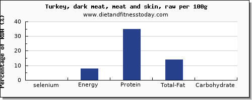 selenium and nutrition facts in turkey dark meat per 100g